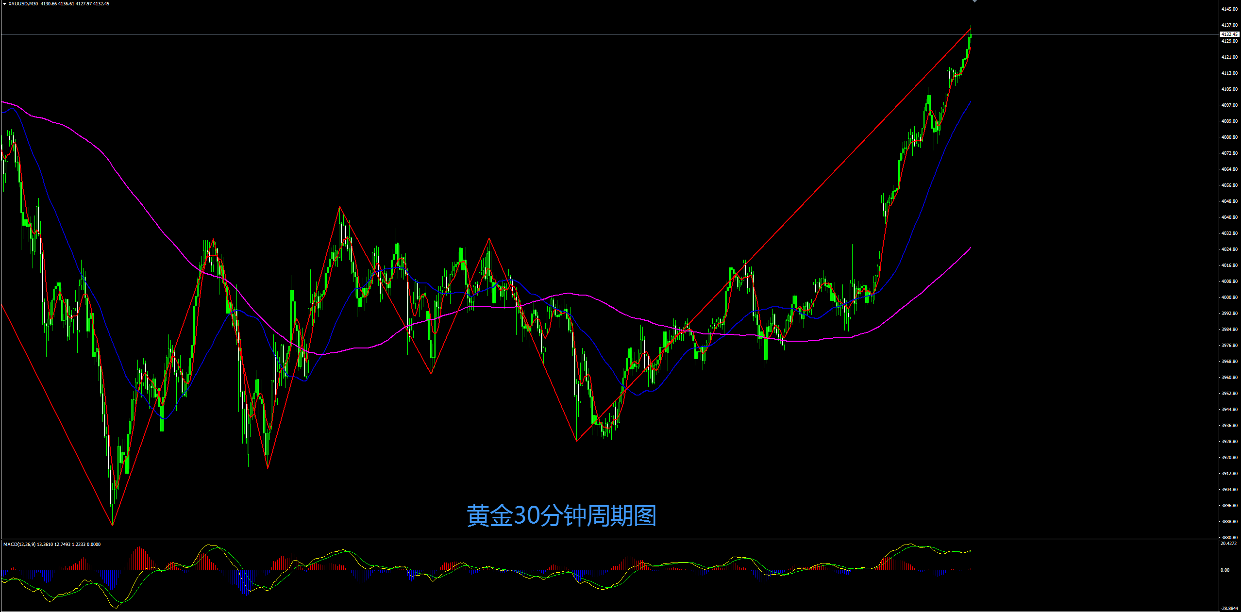 缠禅说缠：黄金突破强势有望延续，短线回撤顺势继续多！