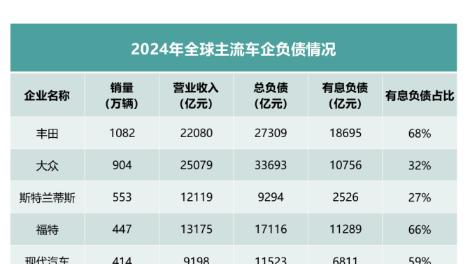 汽车行业财务观察：如何看待全球主流车企高负债？