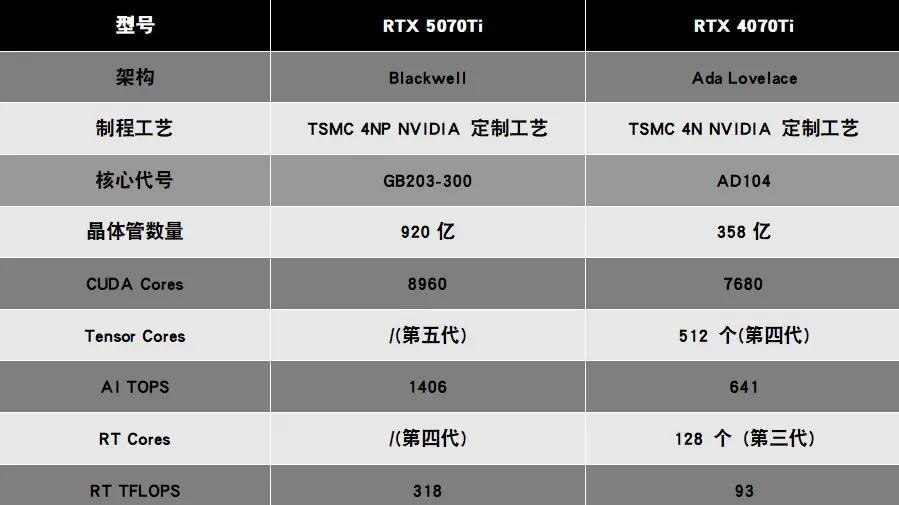 《RTX5070TI对比RTX4070TI显卡：规格、价格、性能》