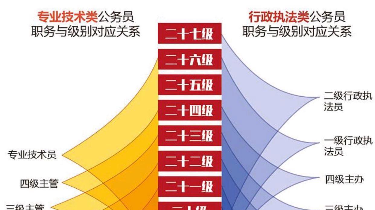 在当前形势下，职级为什么越来越受干部所青睐？