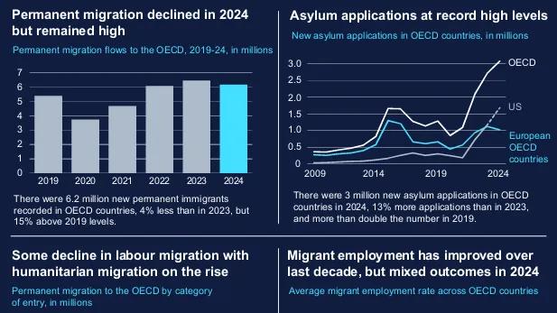 全球移民风向彻底变了！OECD最新报告出炉，美国逆势大涨20%！