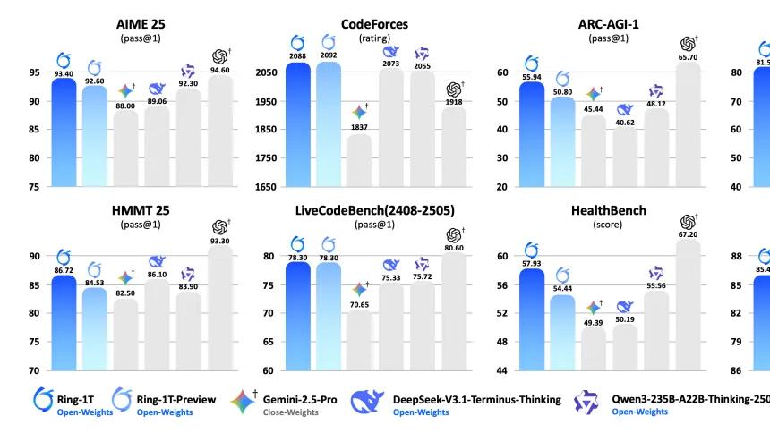 蚂蚁集团正式发布万亿思考模型Ring-1T