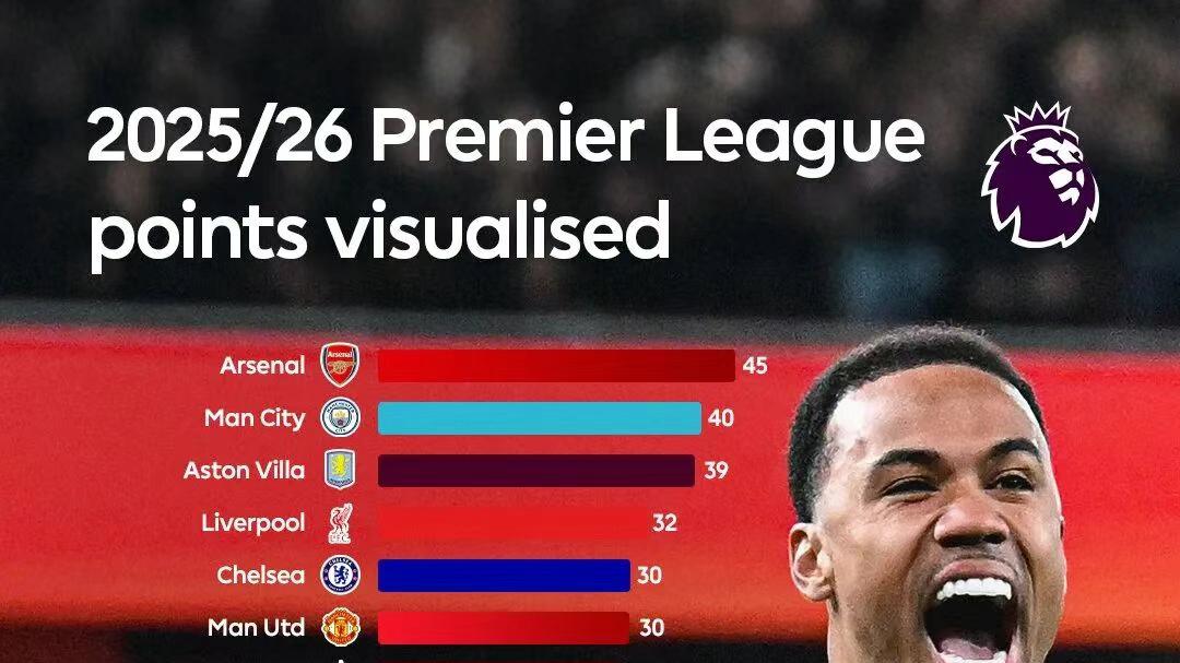 榜首大胜！阿森纳4-1碾碎维拉11连胜，锁定半程冠军