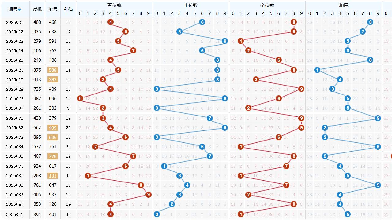 福彩3D第2025042期-综合分析