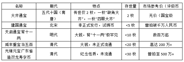你手中有没有存世量极其稀少的古钱币