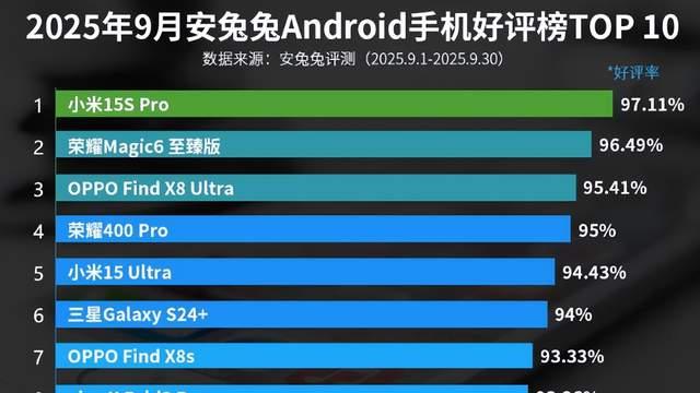 9月份安卓手机好评榜：小米17 Pro Max上榜！