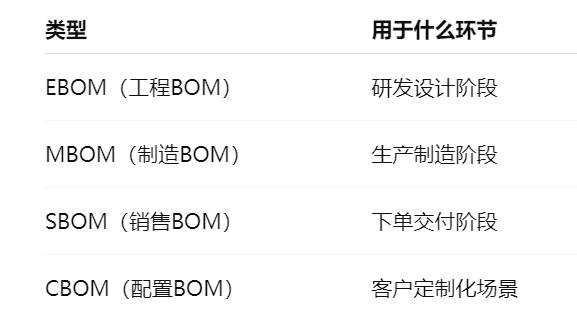 制造业都在说BOM，为什么BOM这么重要？
