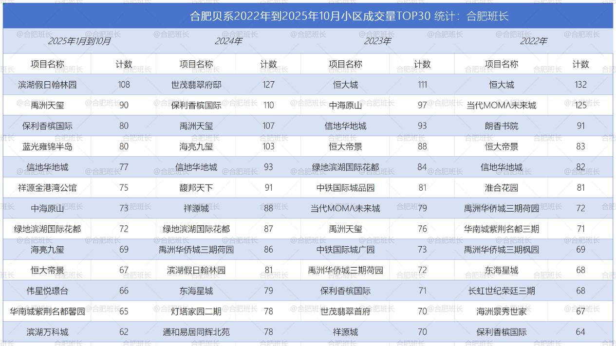 房价波动这几年，合肥销量TOP30小区有什么变化？