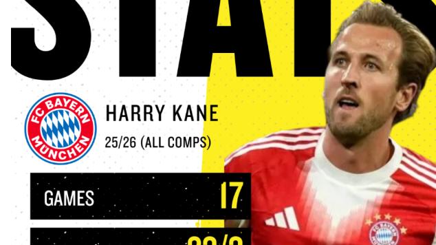 老将替老将？巴萨5700万英镑追逐凯恩，作为莱万替代者