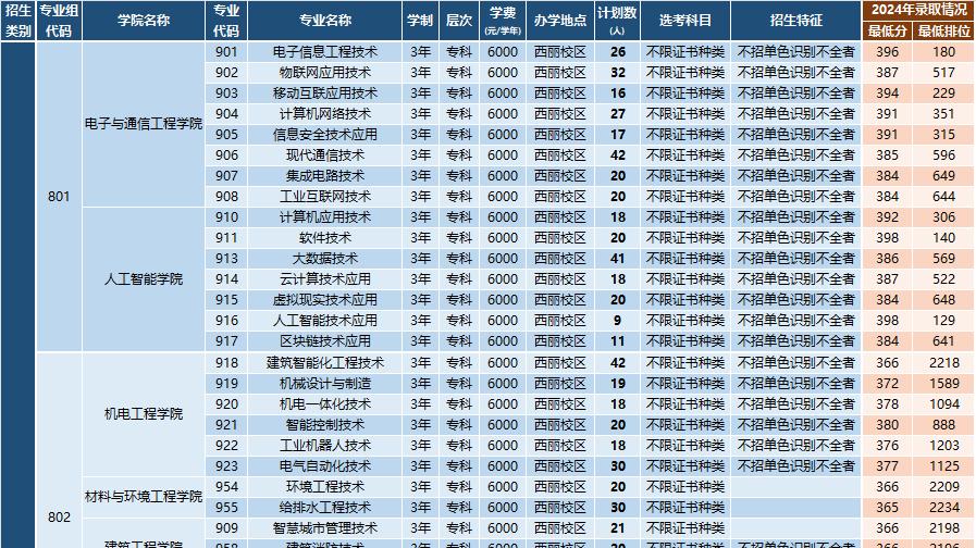 广东3+证书高职高考想考这个城市的大学，录取难度堪称地狱级！快400分才有资格报？