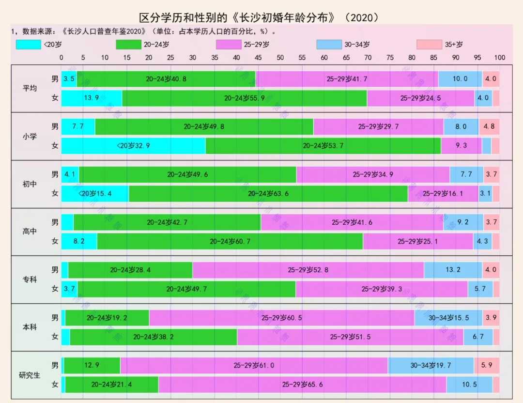 学历对长沙人结婚年龄的影响