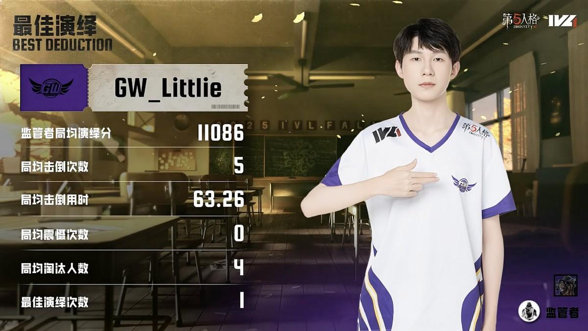 第五人格IVL：GW战队双向出击火力全开，摧枯拉朽战胜劲敌！