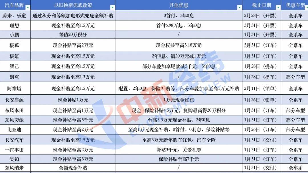 现金补贴最高5.5万！春节前你准备换新车吗？