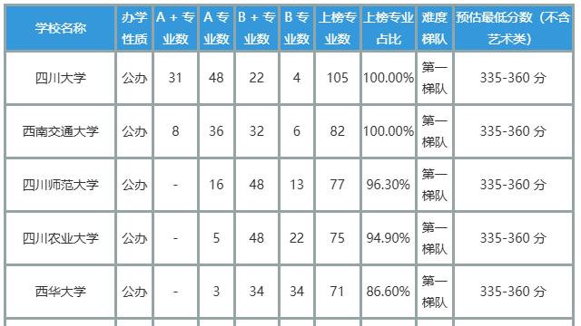 2026 四川专升本院校汇总参考：专业实力及报考难度指南