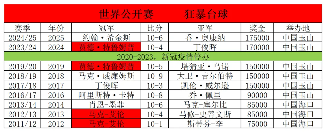 2025斯诺克世界公开赛：各项数据汇总