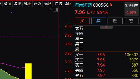 海南自贸港+创新药+国企，2天2板！2天上涨21%！还有机会吗？
