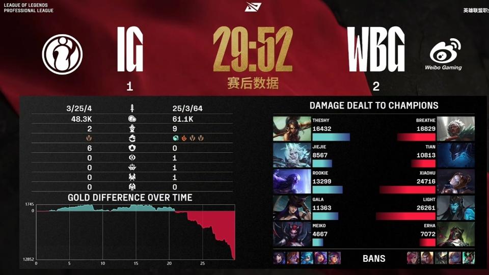 iG再现神人BP！毫无容错阵容！队伍遭WBG让一追二！