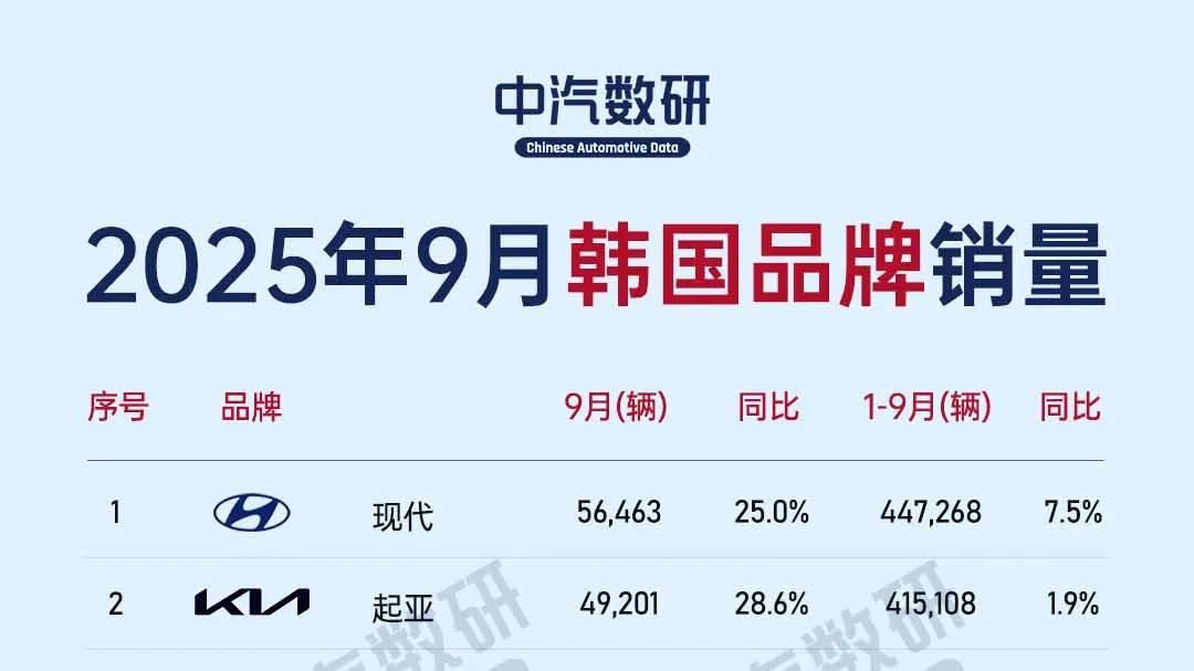 9月韩国汽车销量：现代、起亚市占近7成，特斯拉暴增6倍