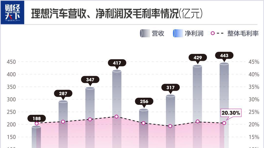 大赚80亿，但理想却高兴不起来