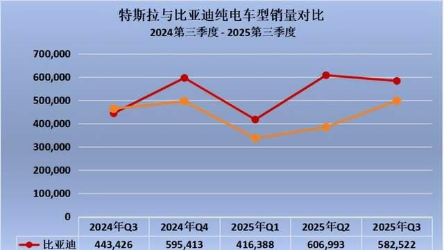 比亚迪2025年前三季度领先特斯拉38.8万辆，全球纯电销冠或成定局