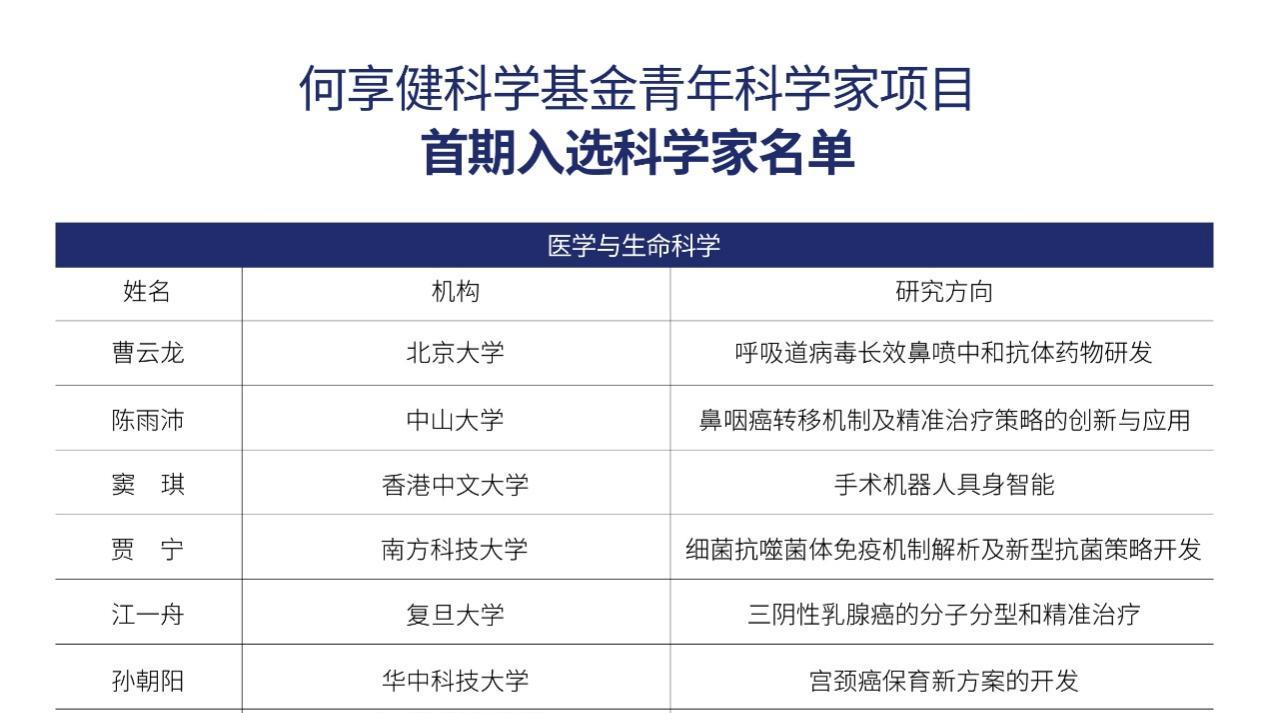20人入选！何享健青年科学家首期项目资助名单正式揭晓