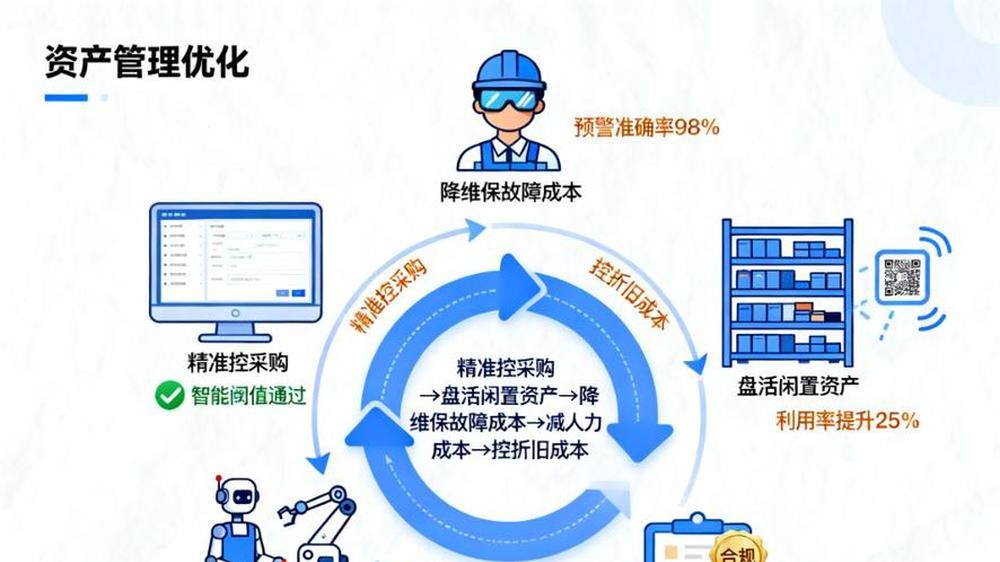 从采购浪费到成本可控：我用资产管理系统优化资产的5个真实场景