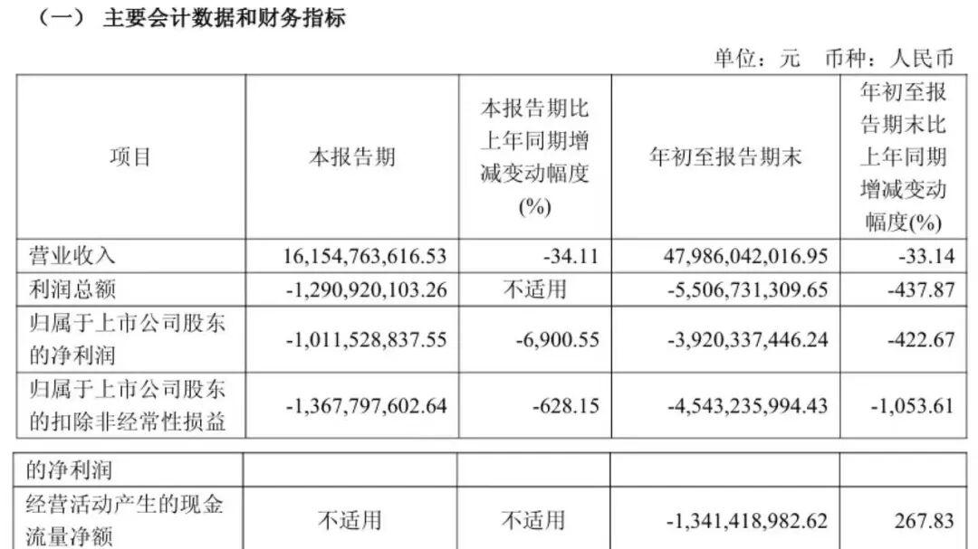 出货量全球第一的晶科能源，为何陷入“越卖越亏”？