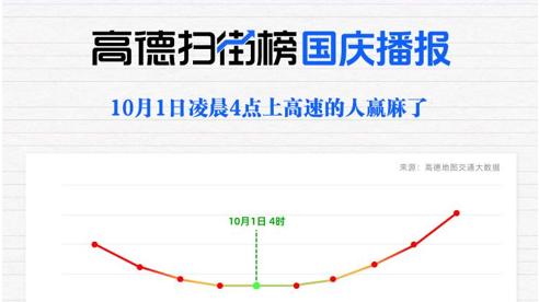 高德扫街榜：长假首日十大最忙服务区广东占8席