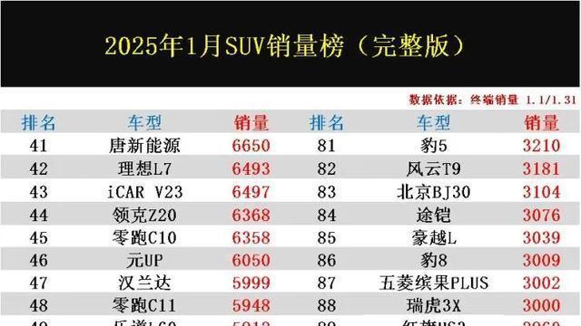 真惨！1月SUV销量榜完整版，ModeIY丢冠，博越L第4，哈弗H6第30！