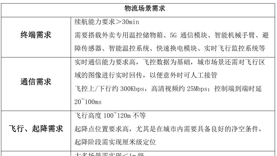 低空数字孪生体与城市元宇宙融合，催生空域地产、三维物流等新业态