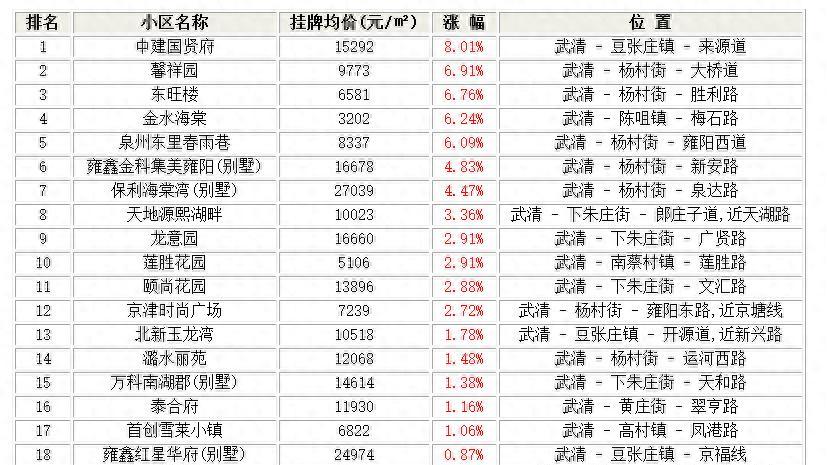 住在天津市武清区这些小区的人要发财了！武清3月小区涨跌排行榜