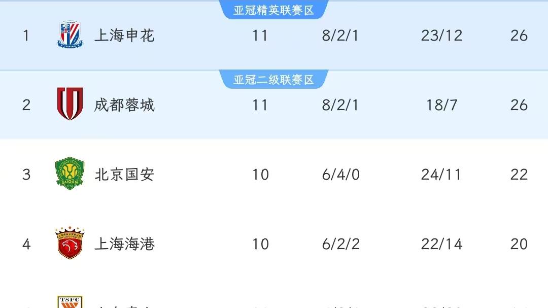 中超：申花3-1梅州重返榜首，西海岸0-0深圳，已有7个U-21进球
