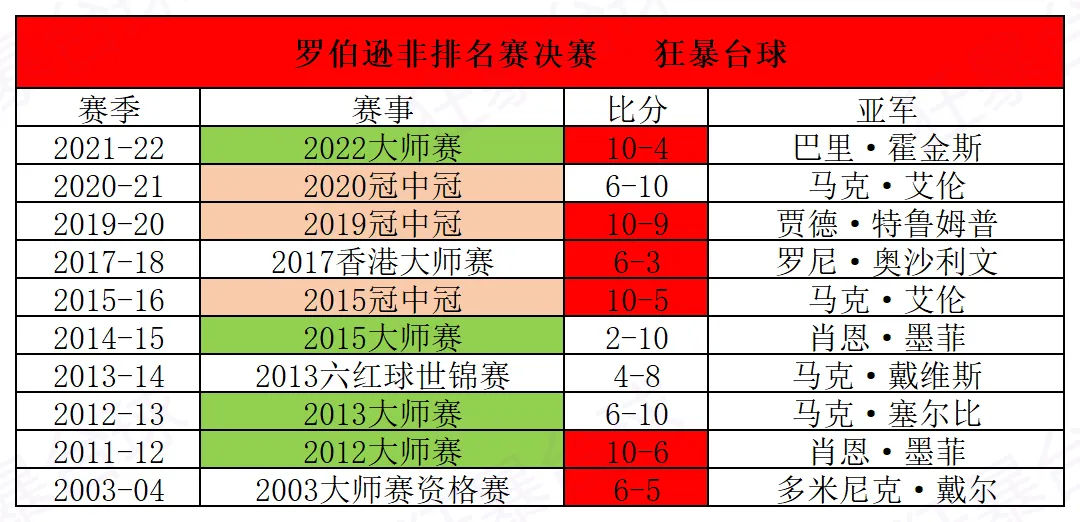 尼尔·罗伯逊——斯诺克非英籍第一人