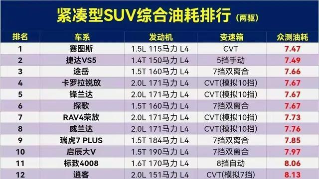 看完再买！紧凑型SUV综合油耗榜（两驱），锋兰达排第5，逍客第12