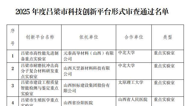 吕梁11个科创平台过审