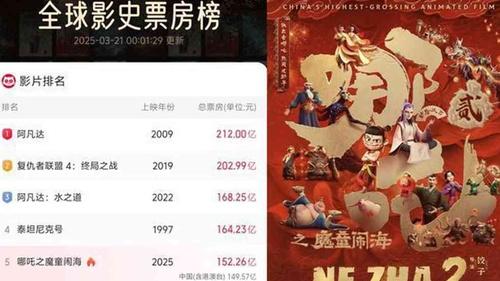 走不远了，3月20日《哪吒之魔童闹海》票房800万，其他哭笑不得！