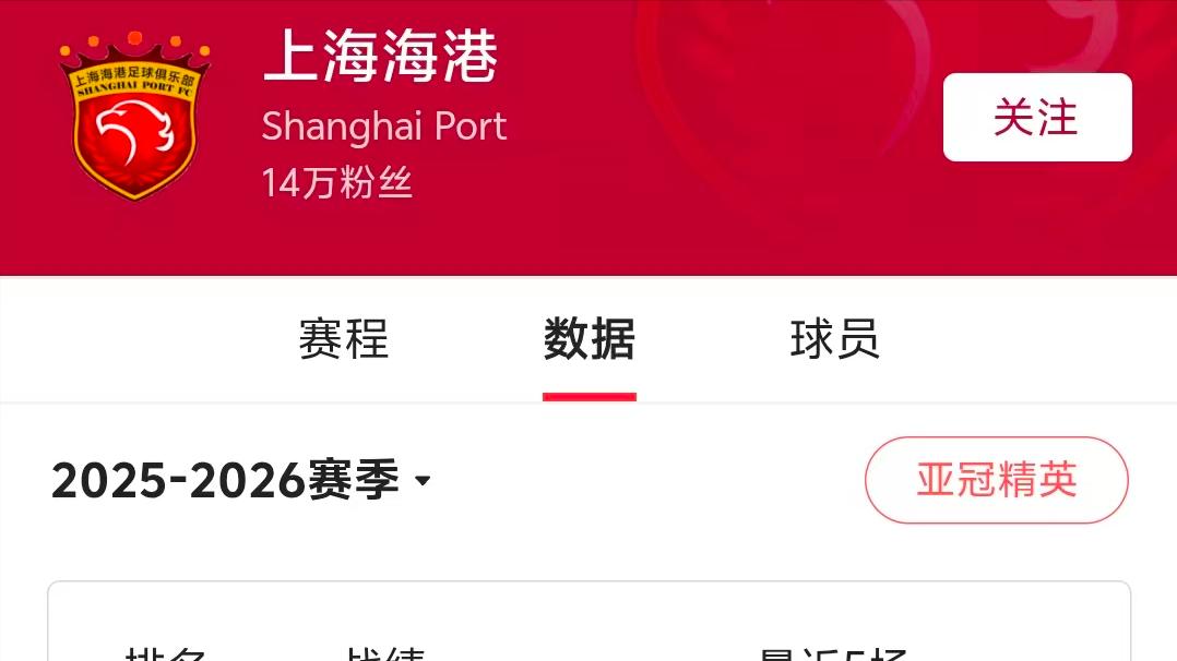 亚冠2+1难保！2鱼腩继续外战，中超第5去亚冠，或是唯一出路