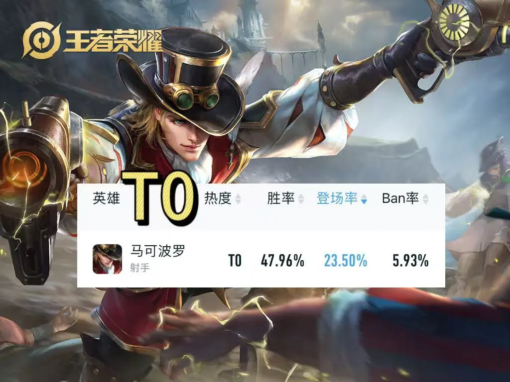 巅峰赛5月射手登场率T度榜，T0英雄只有马可波罗，后羿排在T2