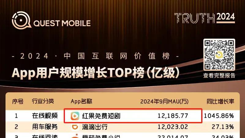 红果模式？低成本收割百亿短剧市场！