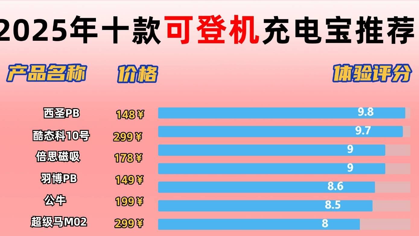 哪个品牌充电宝质量好？高性价比好用充电宝品牌排行榜推荐，安全性高能上飞机充电宝推荐！