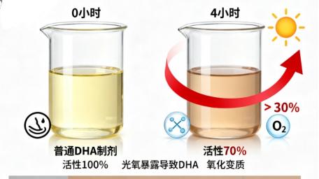 实验室实测：不同 DHA 剂型，孩子吸收差多少？