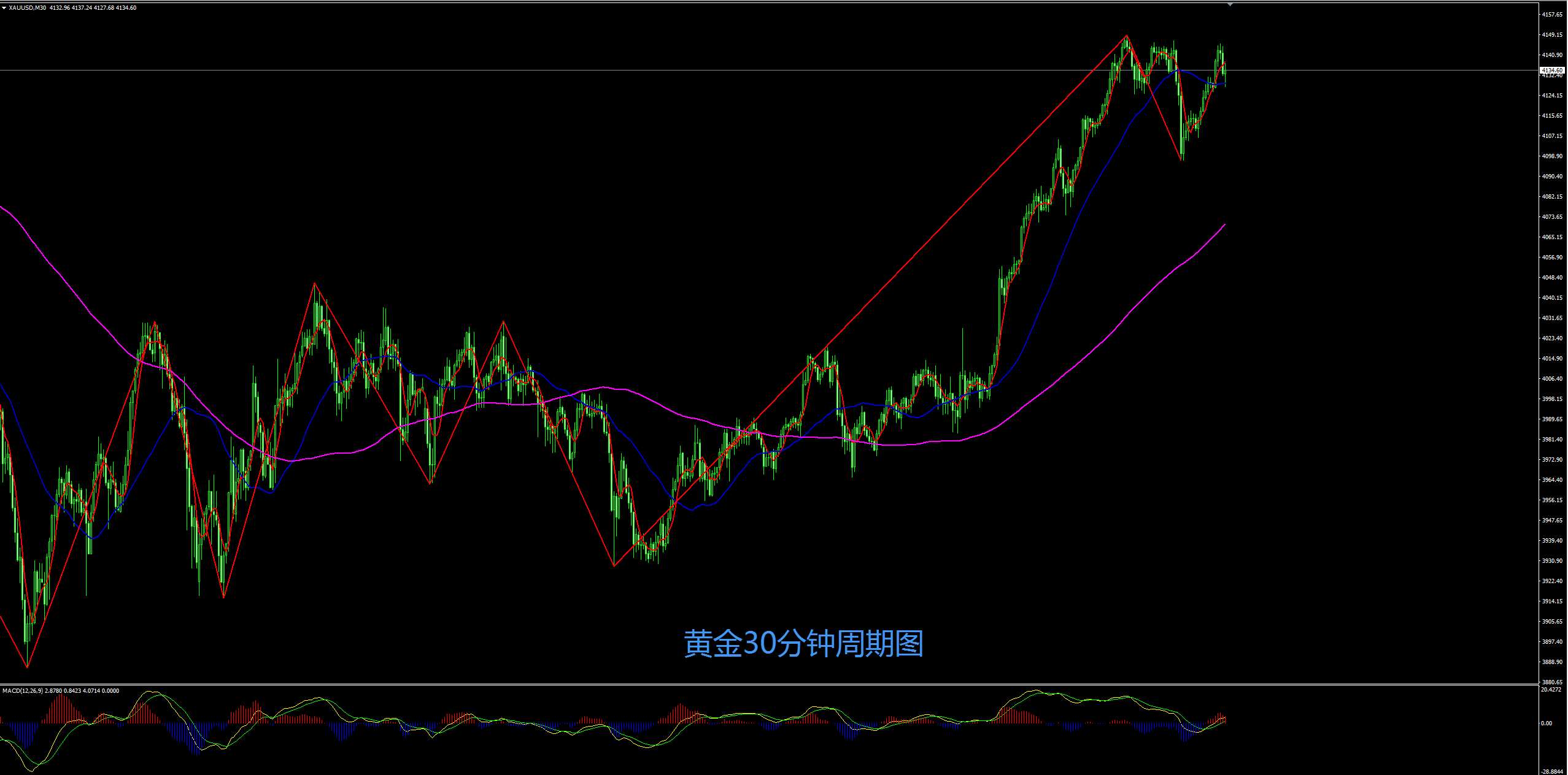 缠禅说缠：黄金探底回升偏强势，短线回撤顺势继续多！