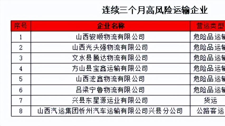 关于曝光吕梁市高风险运输企业名单的公告