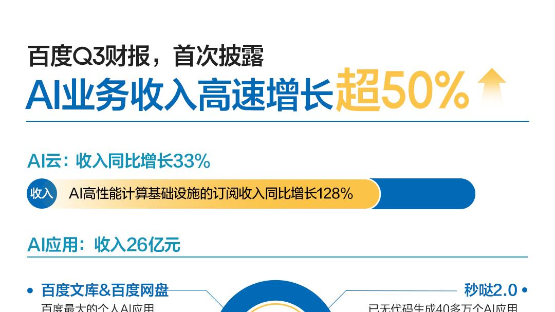 AI战略进入收获期，百度的价值涌现时刻