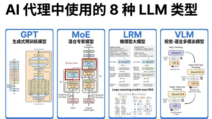 一文看懂AI智能体架构：工程师依赖的8种LLM，到底怎么分工？