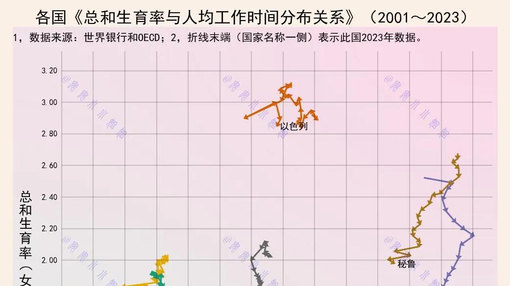 工作时间对生育率是否有影响？