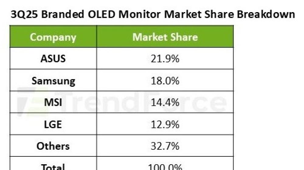 25年第三季度OLED显示器出货量同比激增65%