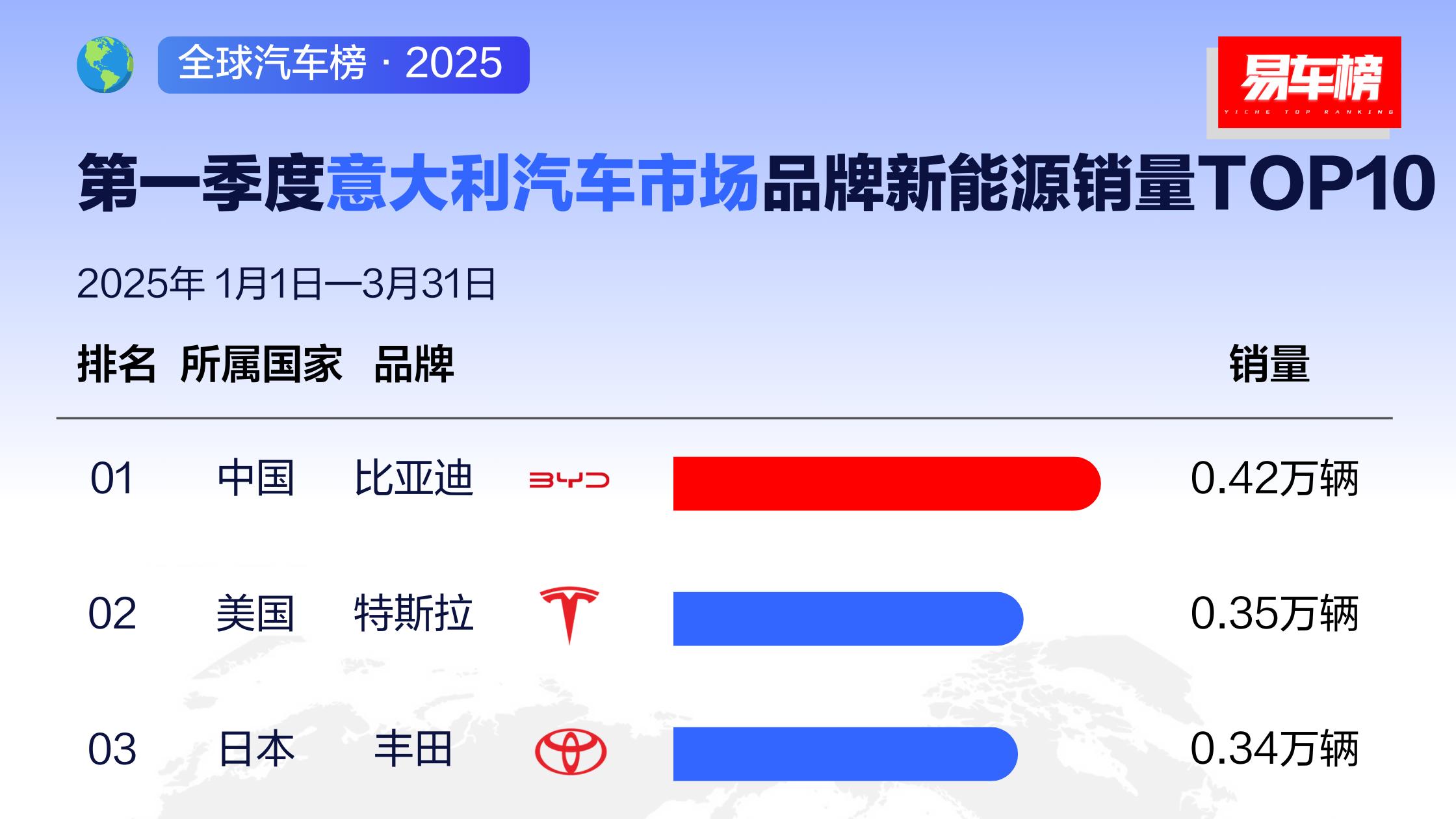 2025第一季度 比亚迪海外销量霸榜 SUV车型唐还被某国选为元首座驾