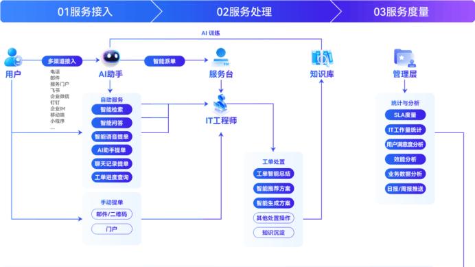 从工具到伙伴：轻帆云智能ITSM引领服务提供商（MSP）重构IT服务管理新范式