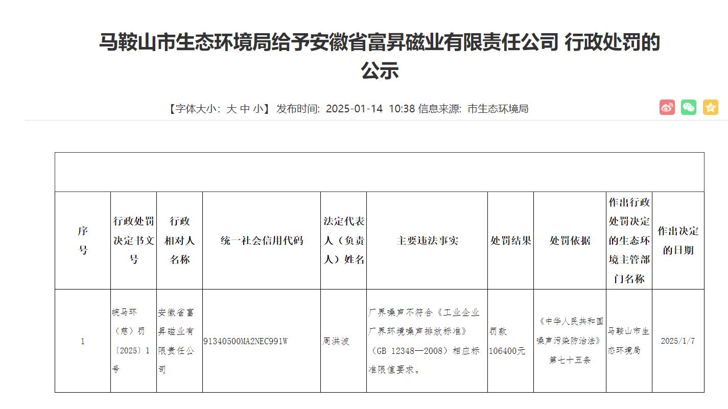 厂界噪声超标准限值安徽省富昇磁业被罚10.64万元